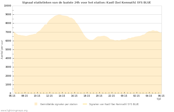 Grafieken: Signaal statistieken