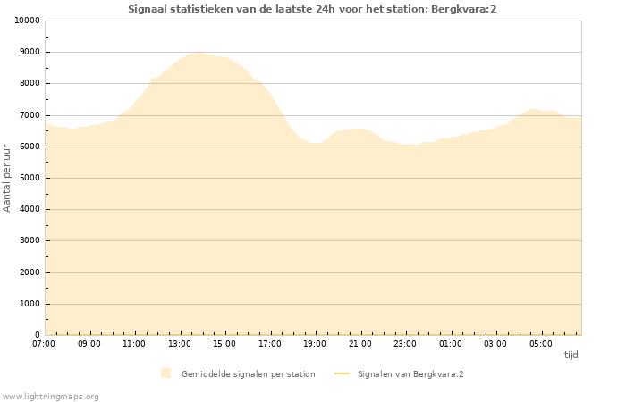 Grafieken: Signaal statistieken