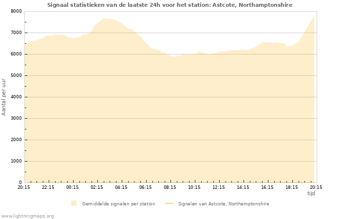 Grafieken: Signaal statistieken