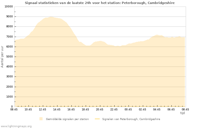 Grafieken: Signaal statistieken