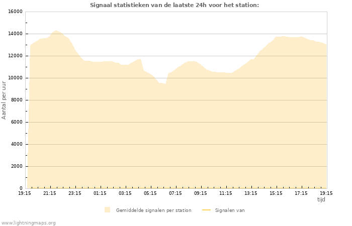 Grafieken: Signaal statistieken