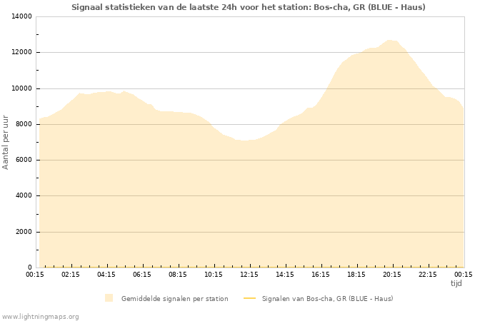 Grafieken: Signaal statistieken