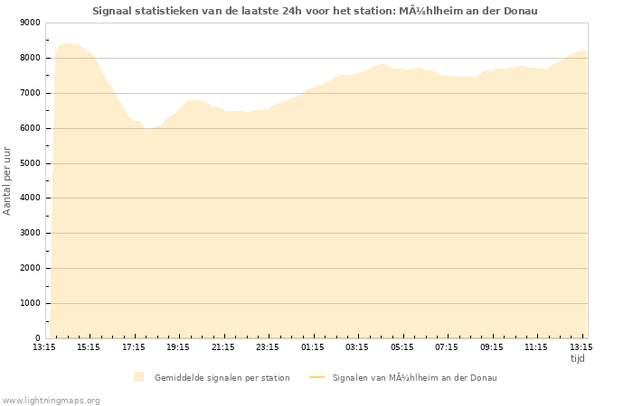 Grafieken: Signaal statistieken