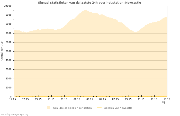 Grafieken: Signaal statistieken