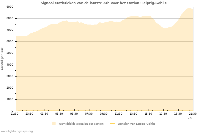 Grafieken: Signaal statistieken