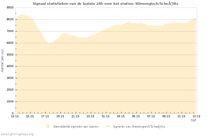 Grafieken: Signaal statistieken