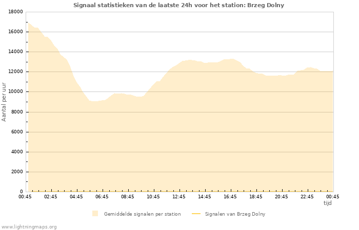 Grafieken: Signaal statistieken