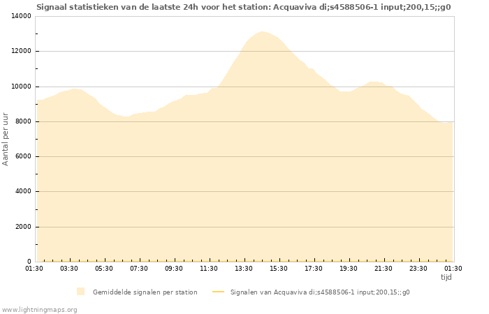 Grafieken: Signaal statistieken