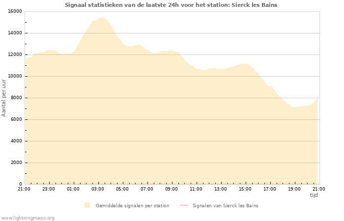 Grafieken: Signaal statistieken