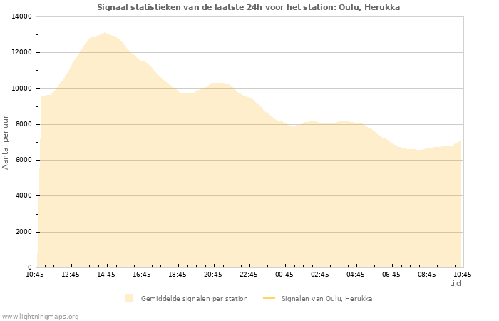 Grafieken: Signaal statistieken