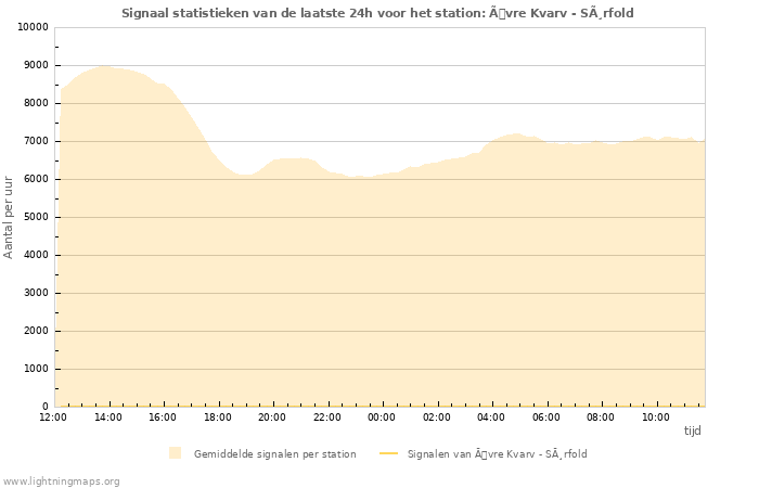 Grafieken: Signaal statistieken