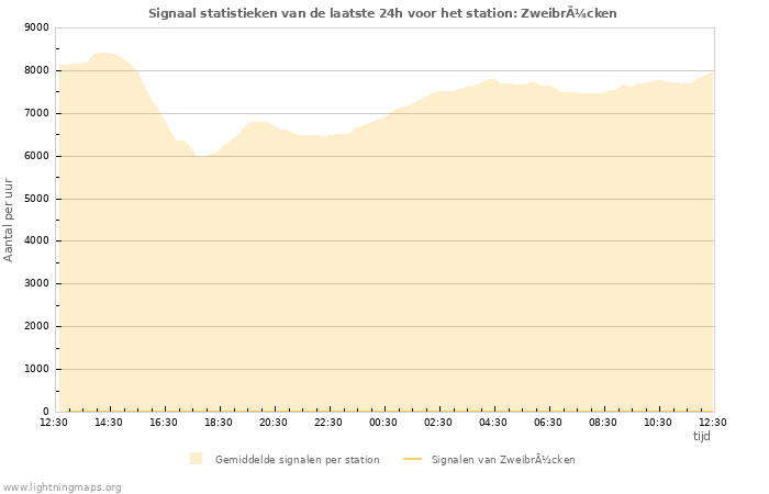 Grafieken: Signaal statistieken