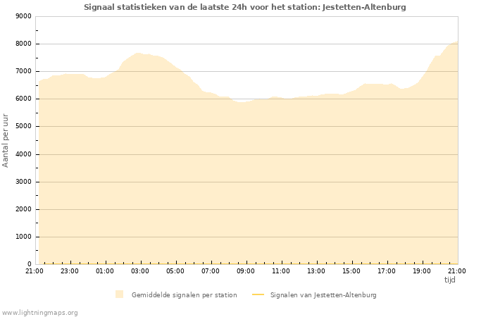 Grafieken: Signaal statistieken