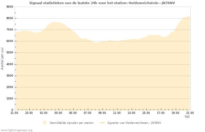 Grafieken: Signaal statistieken