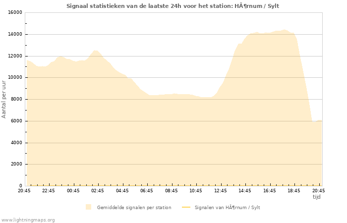 Grafieken: Signaal statistieken