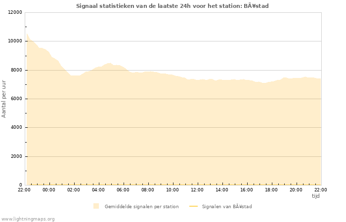 Grafieken: Signaal statistieken