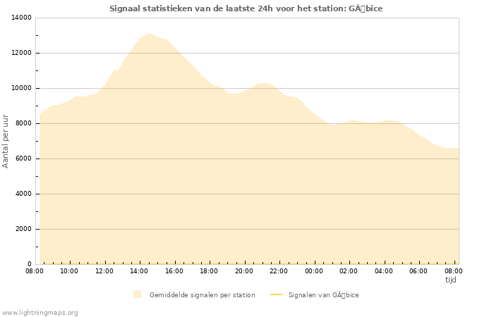 Grafieken: Signaal statistieken