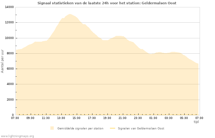 Grafieken: Signaal statistieken