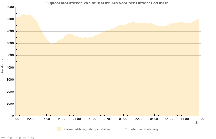 Grafieken: Signaal statistieken