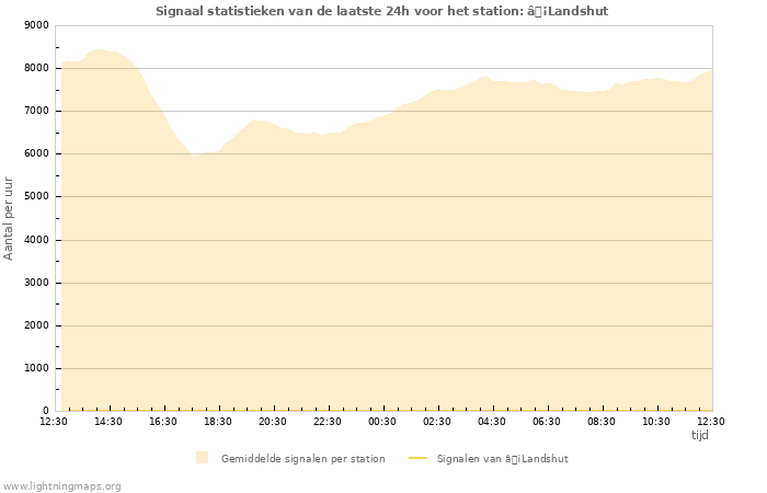 Grafieken: Signaal statistieken