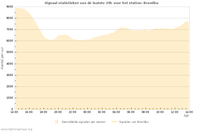 Grafieken: Signaal statistieken