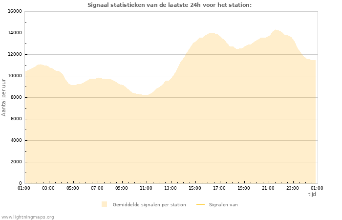 Grafieken: Signaal statistieken