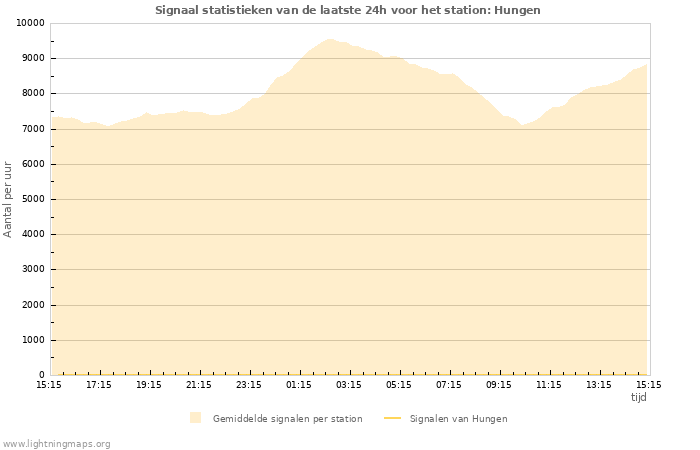 Grafieken: Signaal statistieken