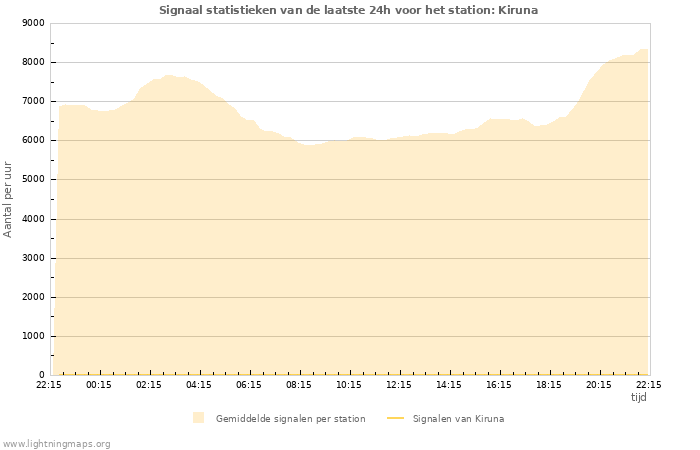 Grafieken: Signaal statistieken