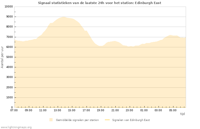 Grafieken: Signaal statistieken