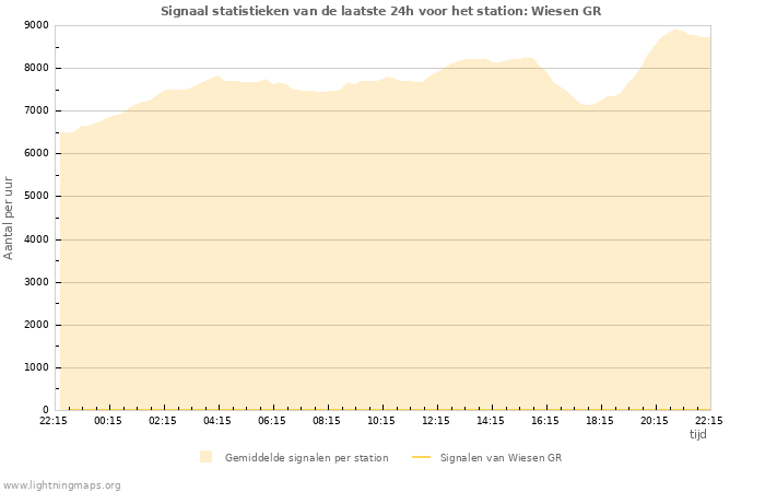 Grafieken: Signaal statistieken