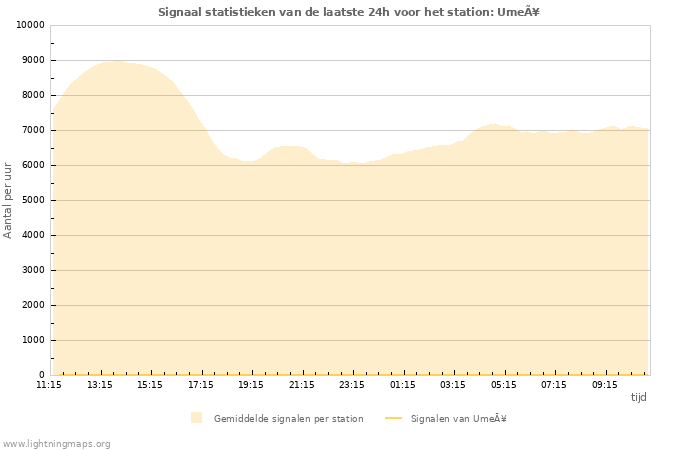 Grafieken: Signaal statistieken