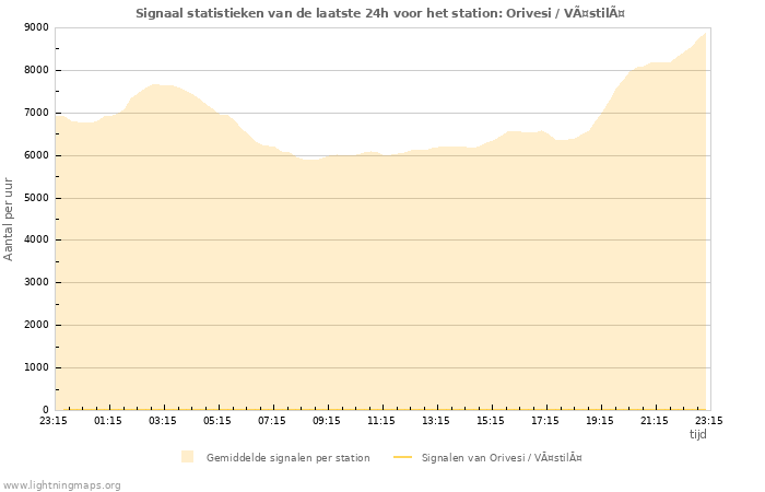 Grafieken: Signaal statistieken