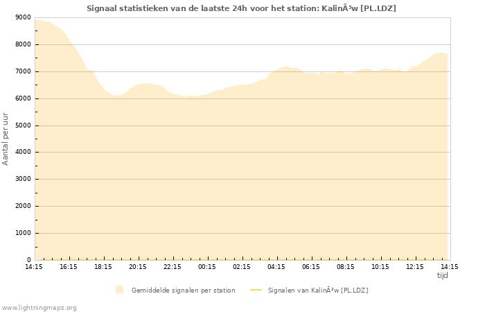 Grafieken: Signaal statistieken