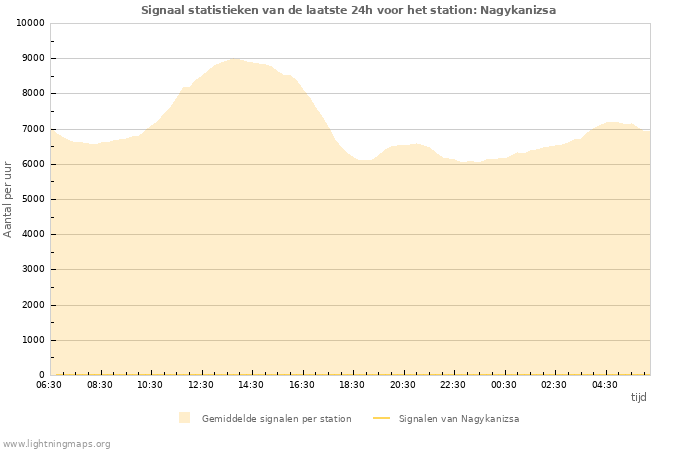 Grafieken: Signaal statistieken