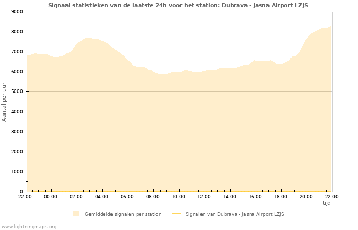 Grafieken: Signaal statistieken