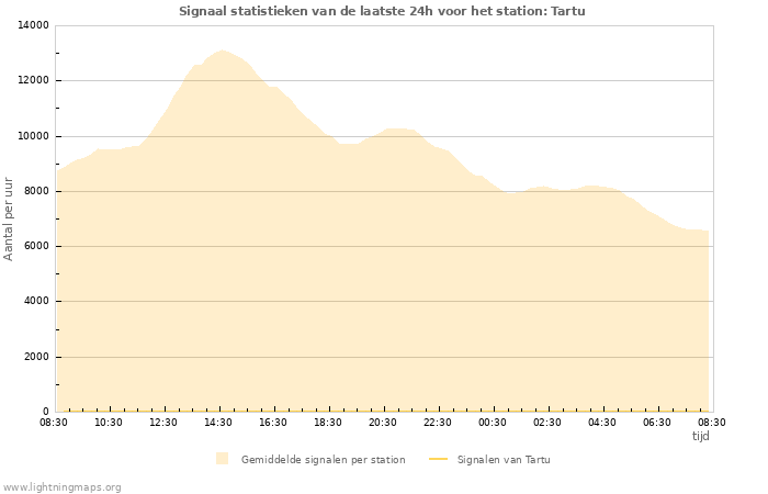 Grafieken: Signaal statistieken