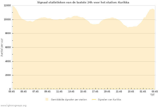 Grafieken: Signaal statistieken