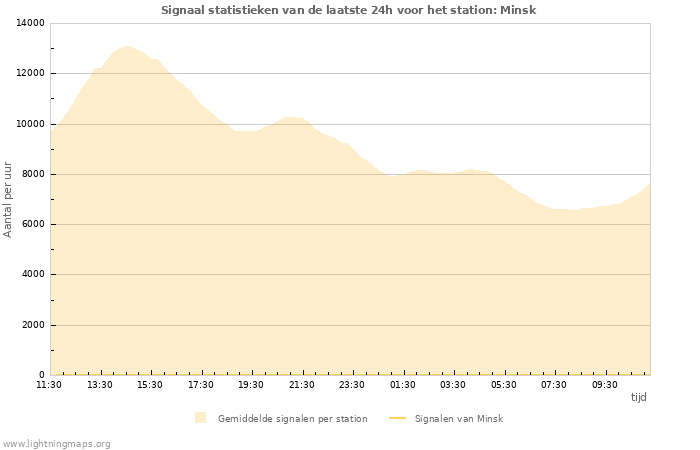 Grafieken: Signaal statistieken