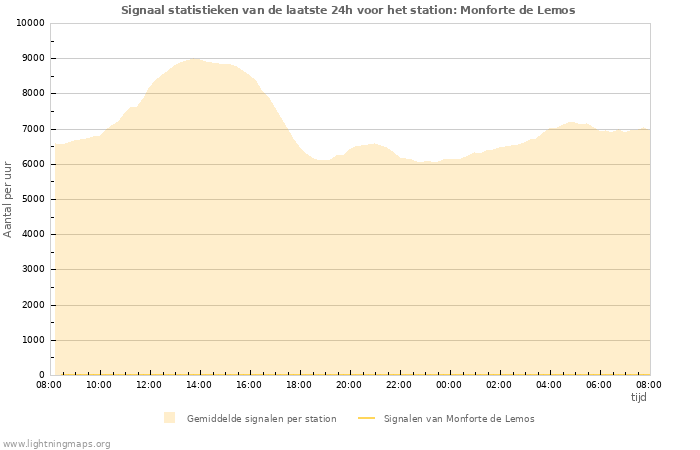 Grafieken: Signaal statistieken