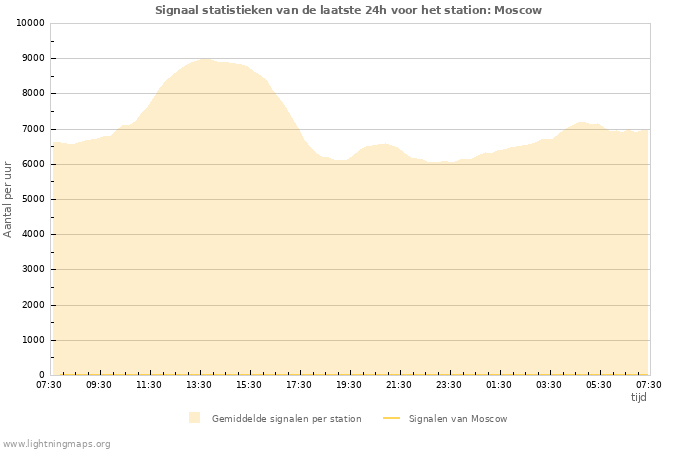 Grafieken: Signaal statistieken