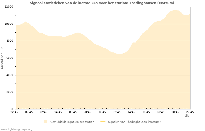 Grafieken: Signaal statistieken