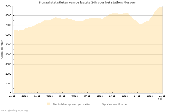 Grafieken: Signaal statistieken