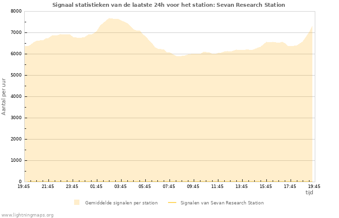 Grafieken: Signaal statistieken