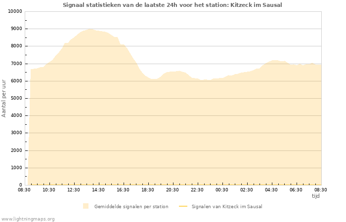 Grafieken: Signaal statistieken