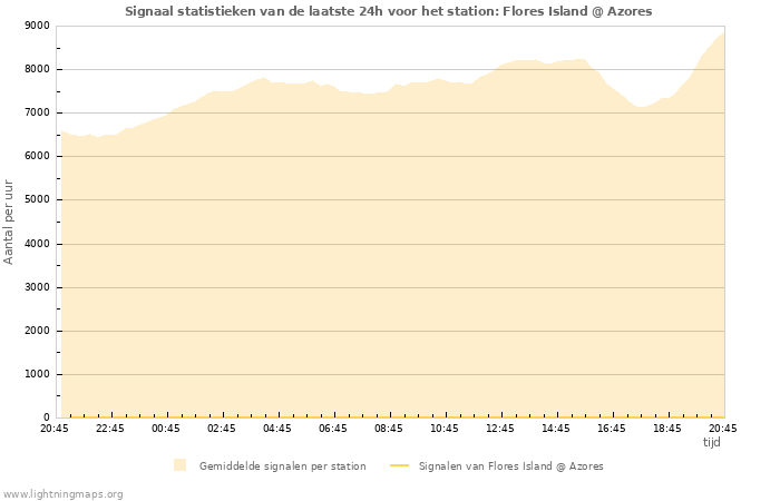 Grafieken: Signaal statistieken