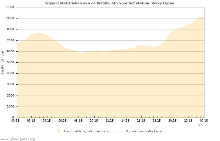 Grafieken: Signaal statistieken