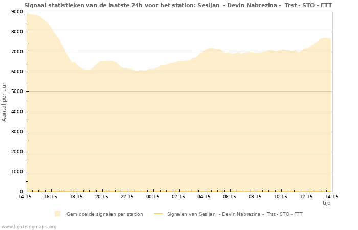 Grafieken: Signaal statistieken