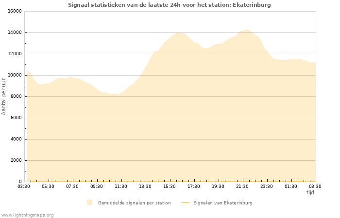 Grafieken: Signaal statistieken