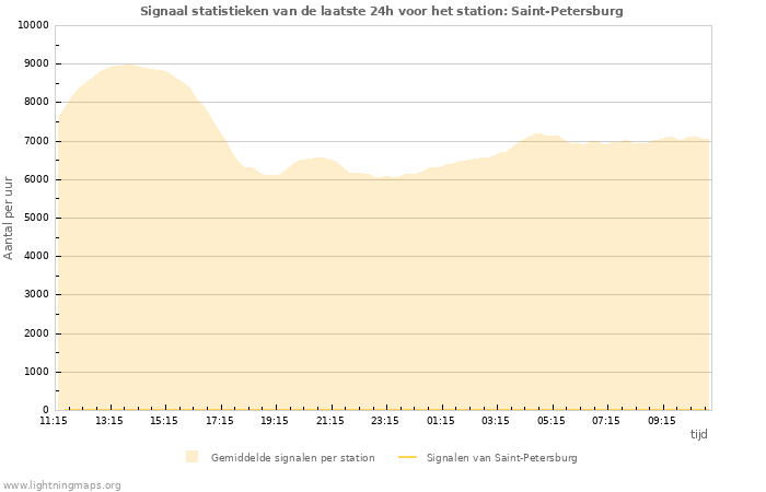 Grafieken: Signaal statistieken