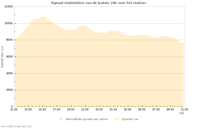 Grafieken: Signaal statistieken